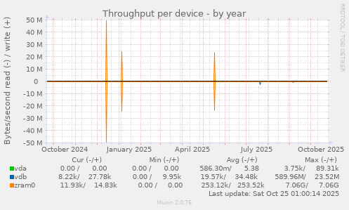 Throughput per device