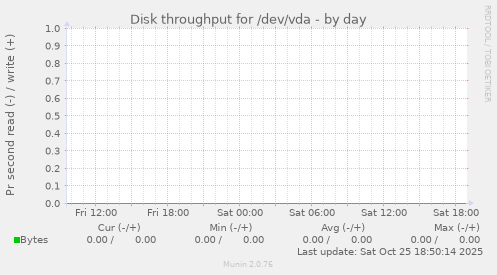 Disk throughput for /dev/vda