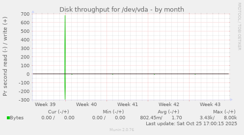 Disk throughput for /dev/vda