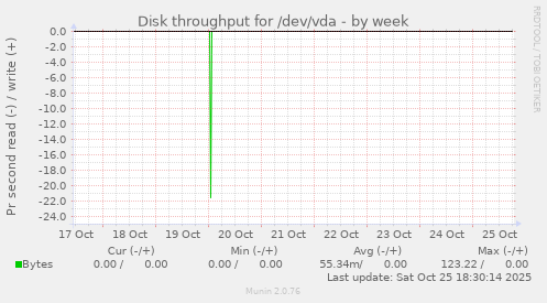 Disk throughput for /dev/vda