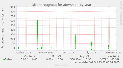 Disk throughput for /dev/vda