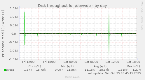 Disk throughput for /dev/vdb