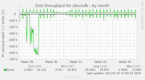 Disk throughput for /dev/vdb