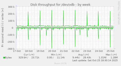 Disk throughput for /dev/vdb
