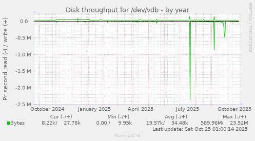 Disk throughput for /dev/vdb