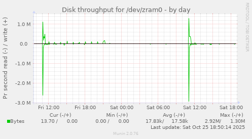 Disk throughput for /dev/zram0