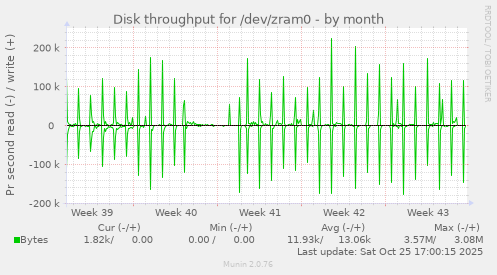 Disk throughput for /dev/zram0