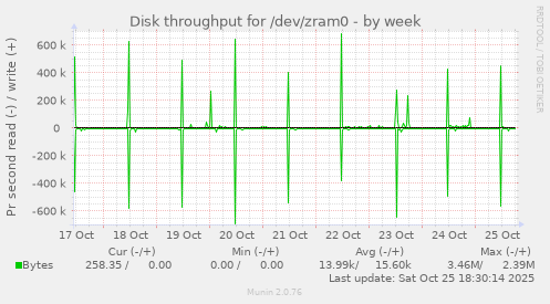 Disk throughput for /dev/zram0