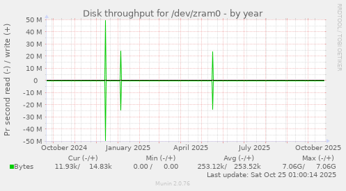 Disk throughput for /dev/zram0
