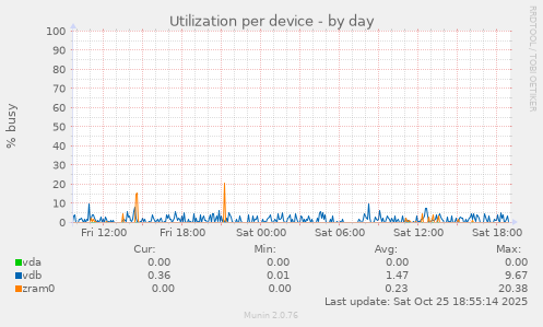 Utilization per device