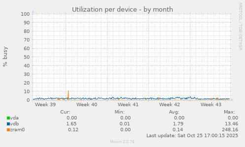 Utilization per device