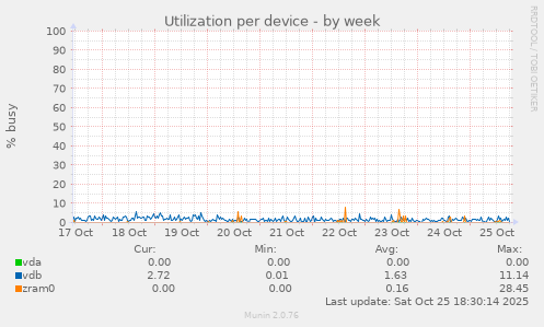 Utilization per device