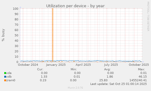 Utilization per device
