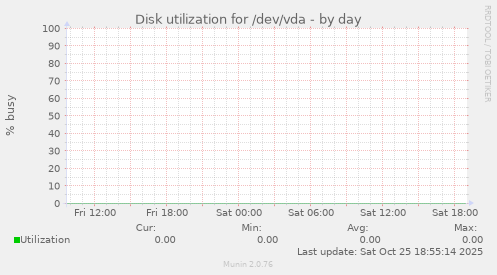 Disk utilization for /dev/vda
