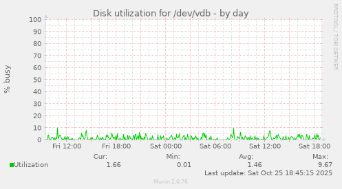 Disk utilization for /dev/vdb