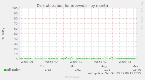 Disk utilization for /dev/vdb