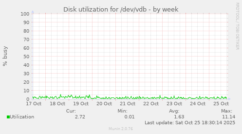 Disk utilization for /dev/vdb