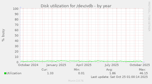 Disk utilization for /dev/vdb