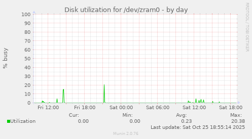 Disk utilization for /dev/zram0