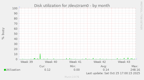 Disk utilization for /dev/zram0