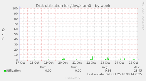 Disk utilization for /dev/zram0