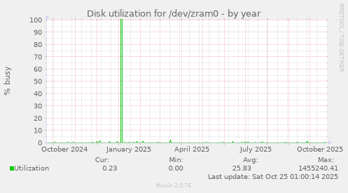 Disk utilization for /dev/zram0