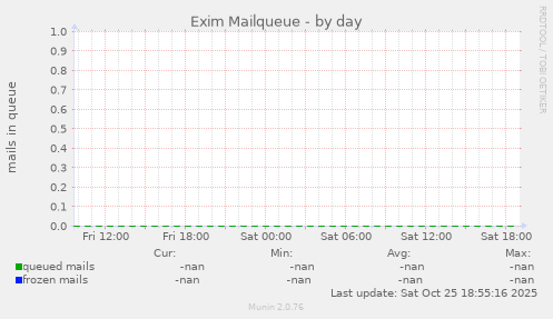 Exim Mailqueue
