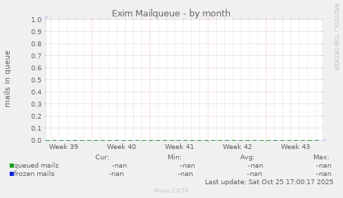 Exim Mailqueue