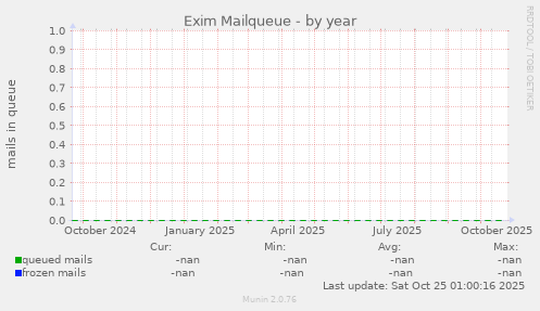 Exim Mailqueue