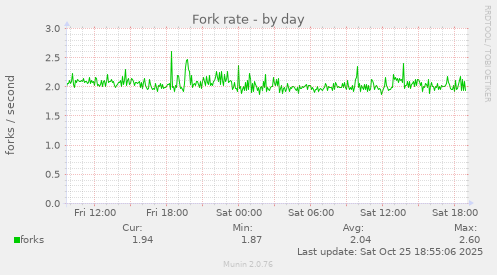 Fork rate