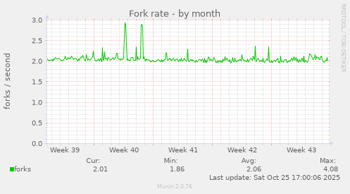 Fork rate
