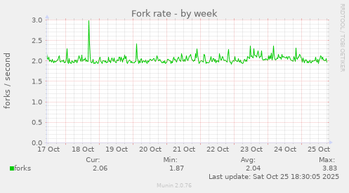 Fork rate
