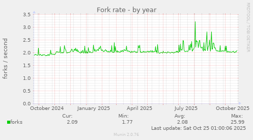 Fork rate