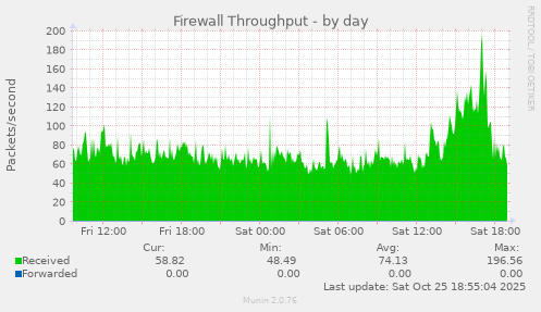 Firewall Throughput