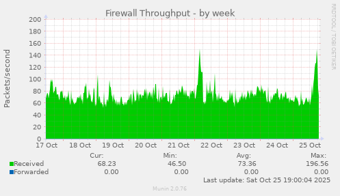 Firewall Throughput