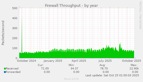 Firewall Throughput