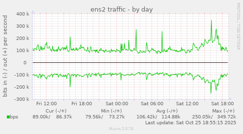 ens2 traffic