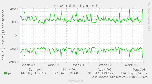 ens2 traffic