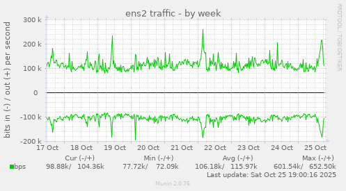 ens2 traffic