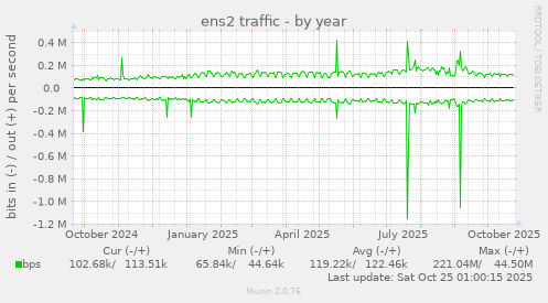 ens2 traffic