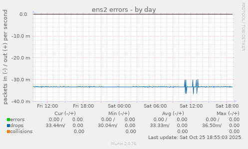 ens2 errors