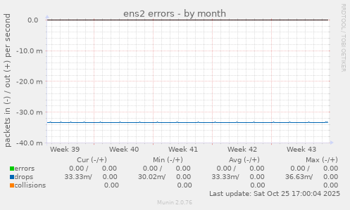 ens2 errors