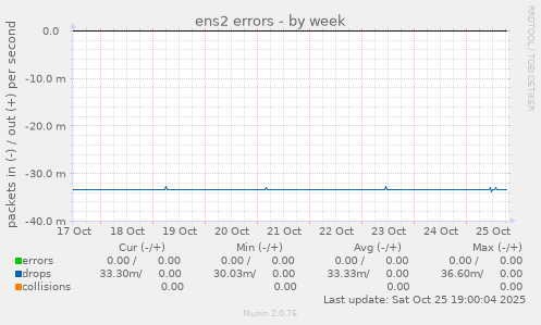 ens2 errors