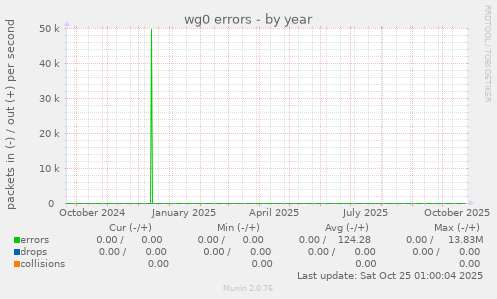 wg0 errors
