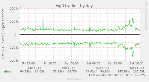 wg0 traffic