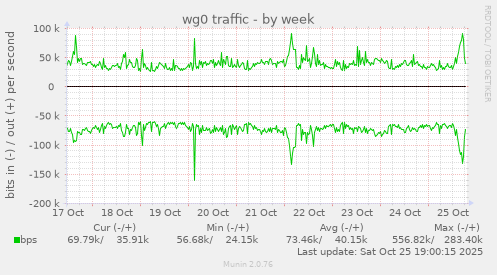 wg0 traffic