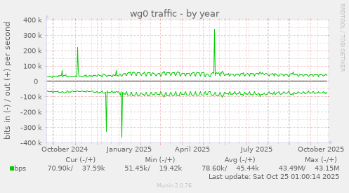 wg0 traffic