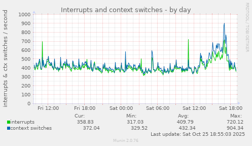 Interrupts and context switches