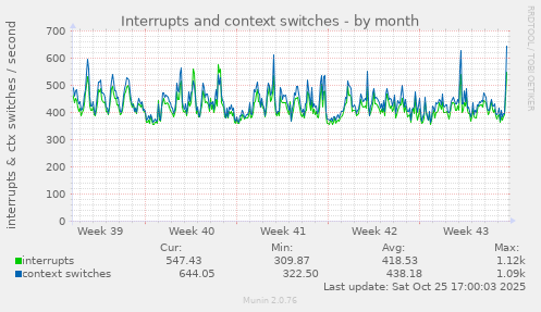 Interrupts and context switches