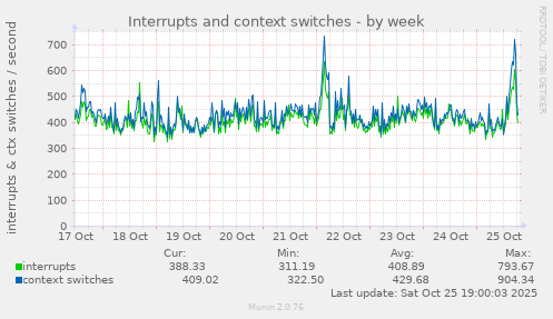Interrupts and context switches